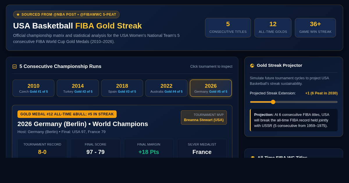 USA Basketball FIBA WC Gold Streak Explorer preview