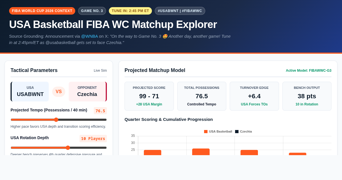 USA Basketball FIBA WC Matchup Explorer | Game No. 3 vs Czechia preview