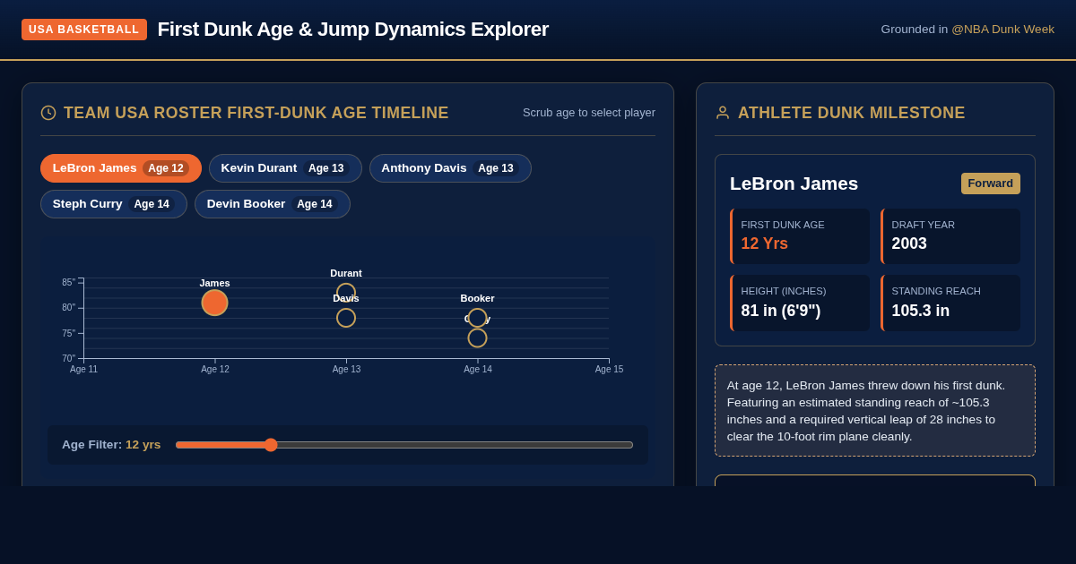 USA Basketball First Dunk Age & Jump Dynamics Explorer preview