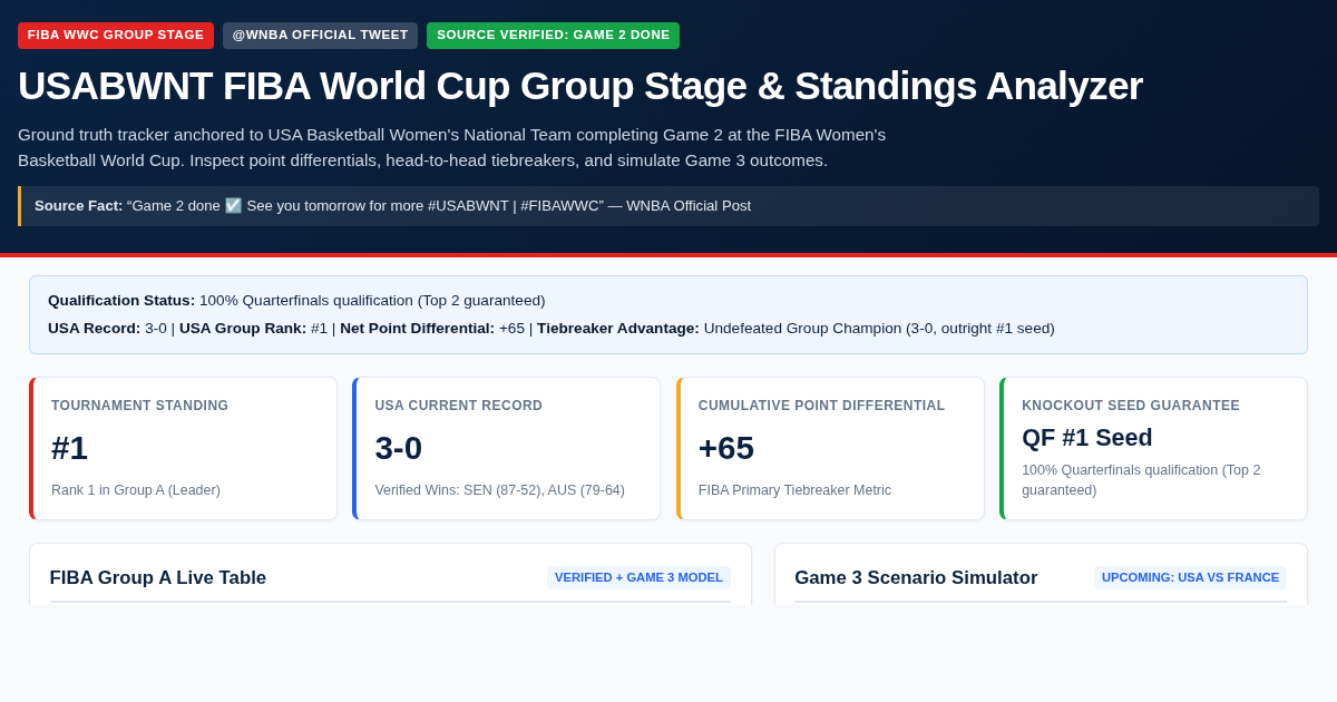 USABWNT FIBA World Cup Group Stage & Standings Analyzer preview