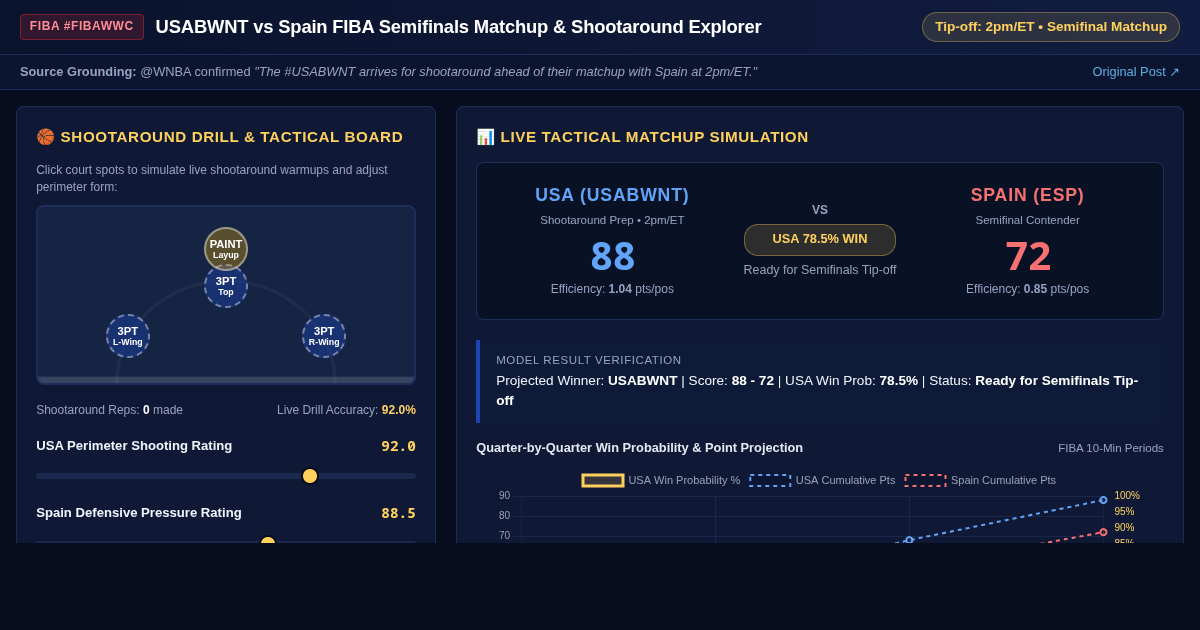 USABWNT vs Spain FIBA Semifinals Matchup & Shootaround Explorer preview