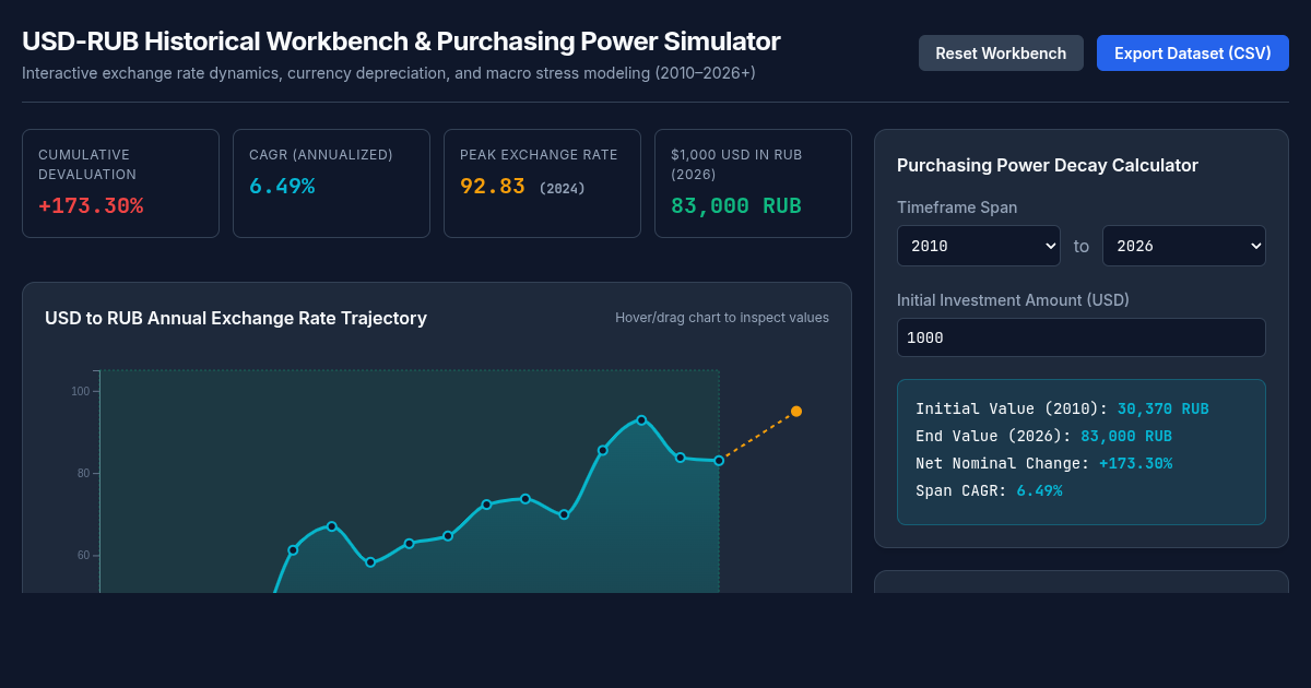USD-RUB Exchange Rate Historical Workbench & Purchasing Power Simulator preview