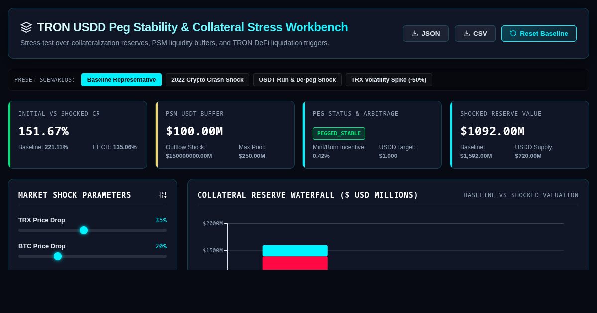 USDD Peg Stability & Collateral Stress Workbench preview