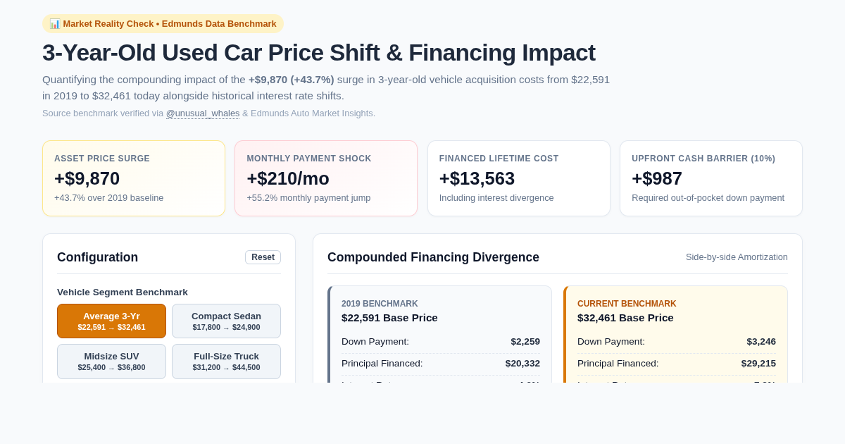 3-Year-Old Used Car Price Shift & Financing Impact Analyzer preview