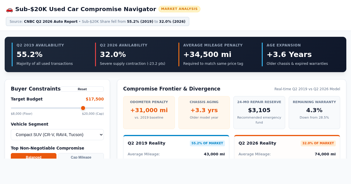 Sub-$20K Used Car Compromise Navigator | 2019 vs 2026 Market Analysis preview