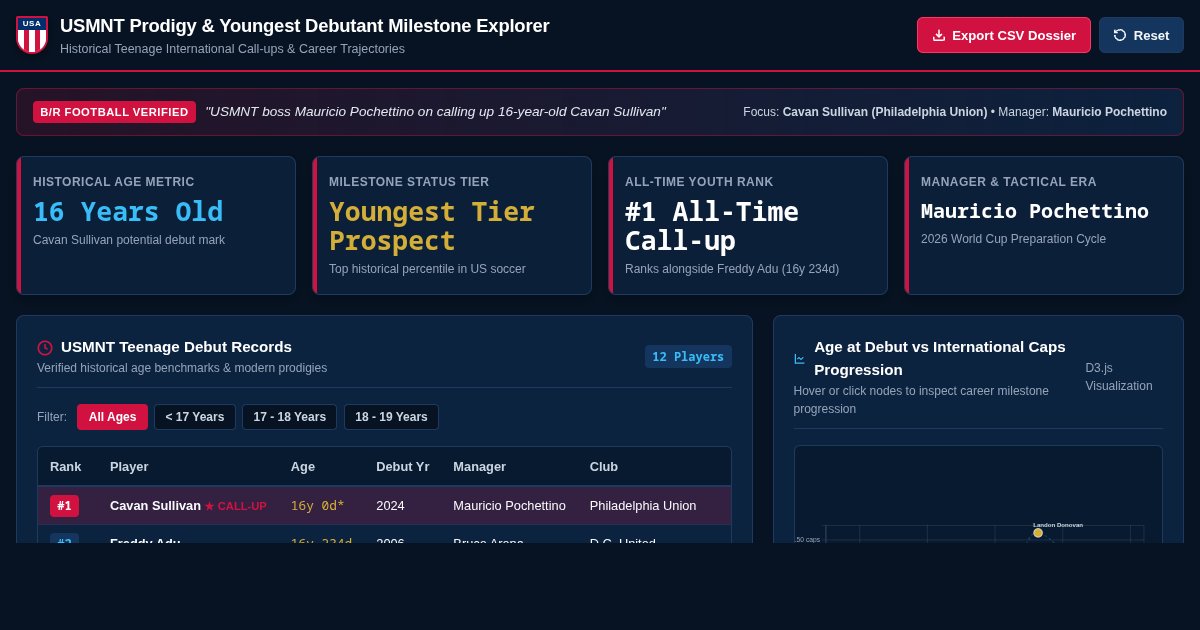USMNT Prodigy & Youngest Debutant Milestone Explorer preview