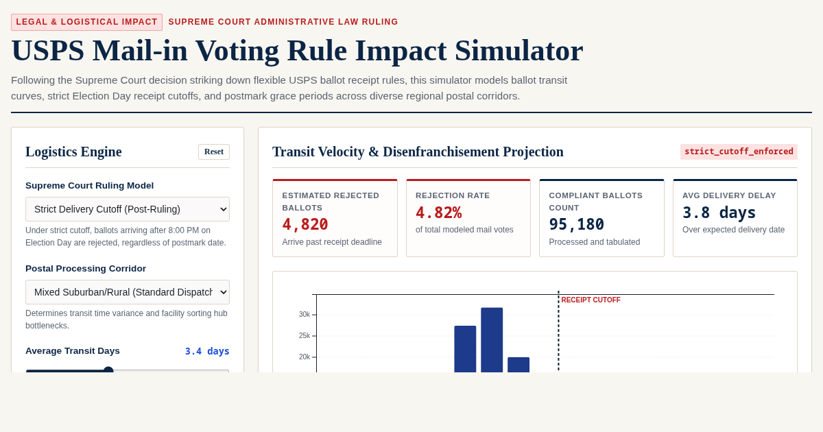 USPS Mail-in Voting Rule Impact Simulator preview