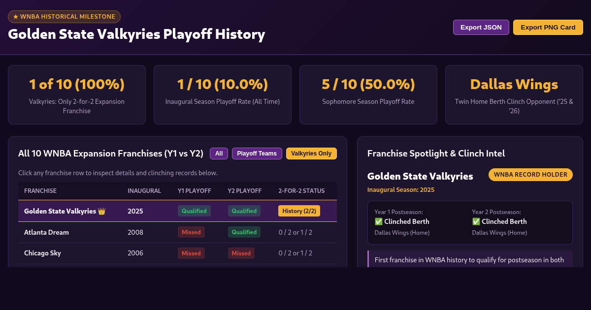 Golden State Valkyries & WNBA Expansion Playoff History Explorer preview