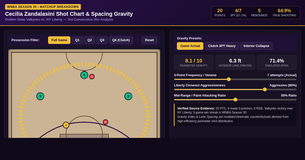 Cecilia Zandalasini Valkyries Shot Chart & Perimeter Gravity Explorer preview