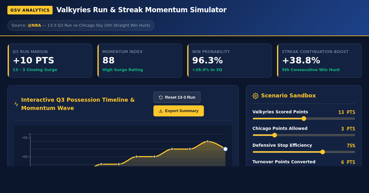 Valkyries Run & Streak Momentum Simulator preview