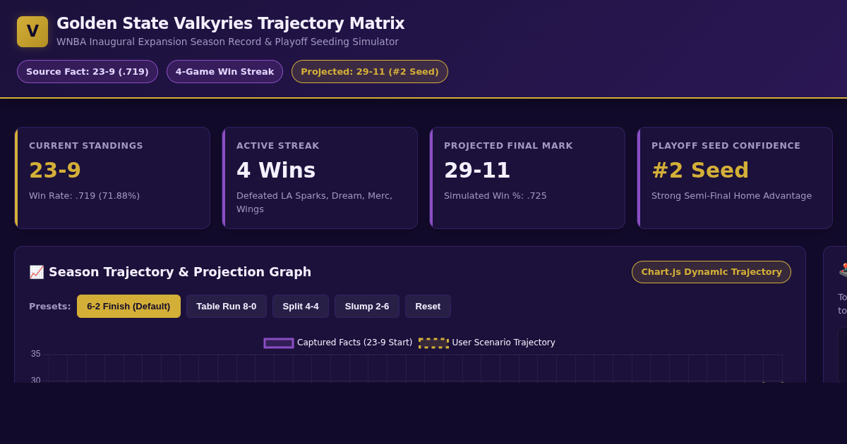 Golden State Valkyries Win Streak & Standings Trajectory Matrix preview