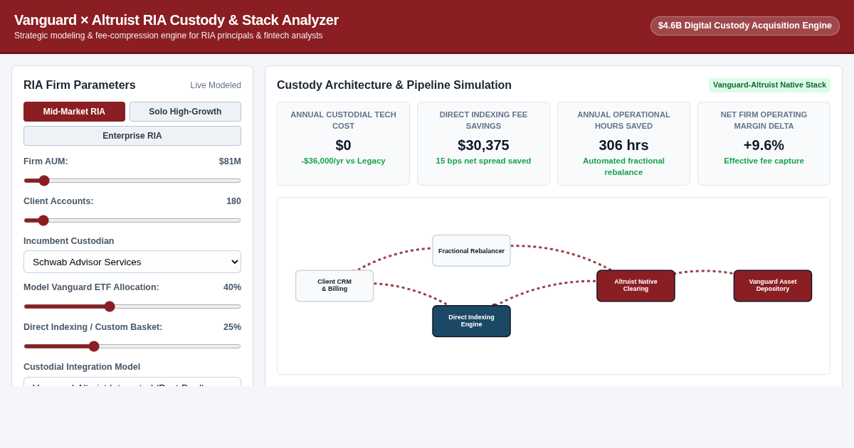 Vanguard Altruist RIA Custody & Tech Stack Analyzer preview