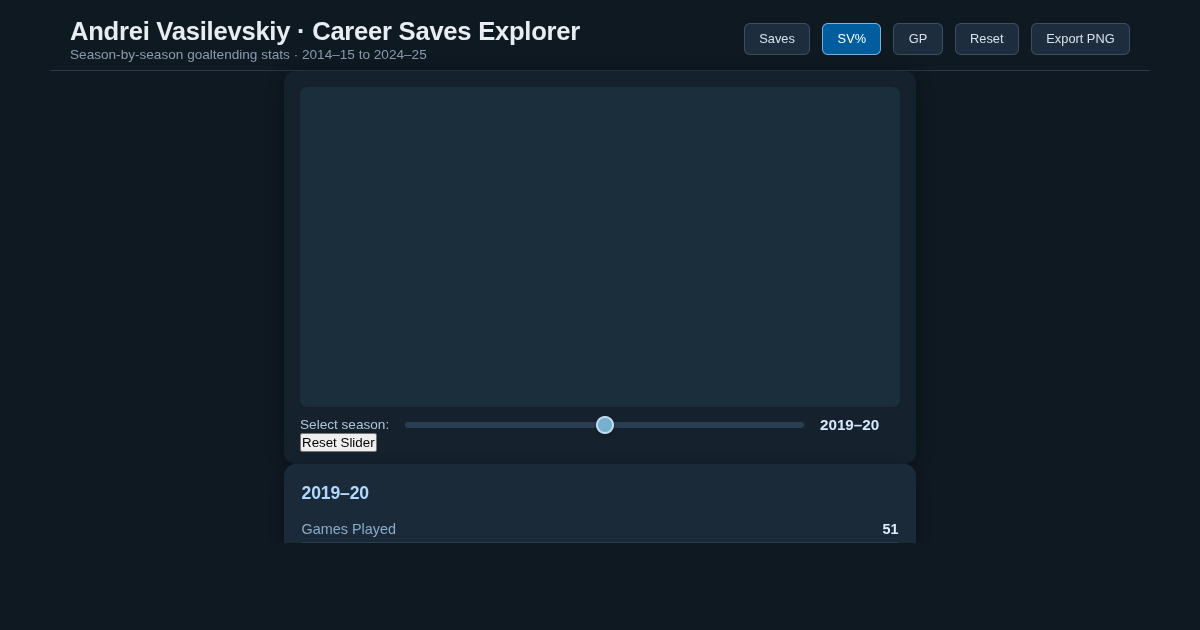 Andrei Vasilevskiy Career Saves Explorer preview