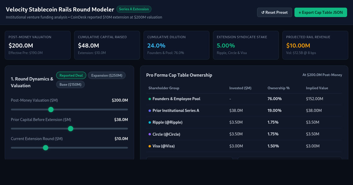 Velocity Stablecoin Rails Dilution & Round Modeler preview