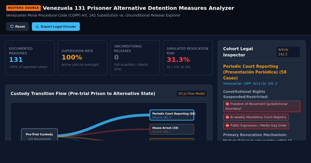 Venezuela 131 Prisoner Alternative Detention Measures Analyzer preview