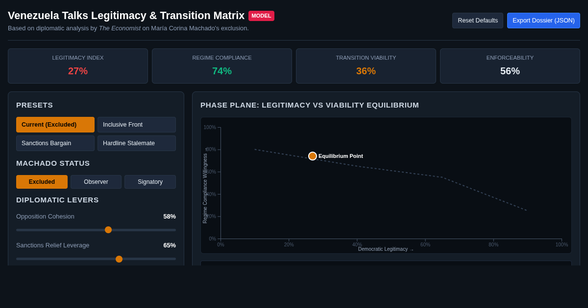 Venezuela Talks Legitimacy & Transition Matrix preview