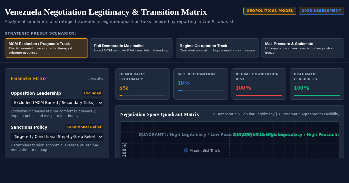 Venezuela Negotiation Legitimacy & Transition Matrix preview