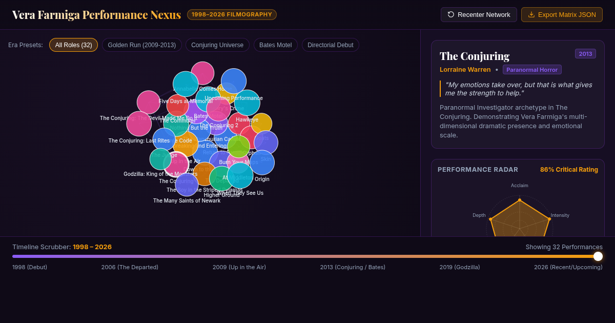 Vera Farmiga Performance Nexus & Filmography Explorer preview