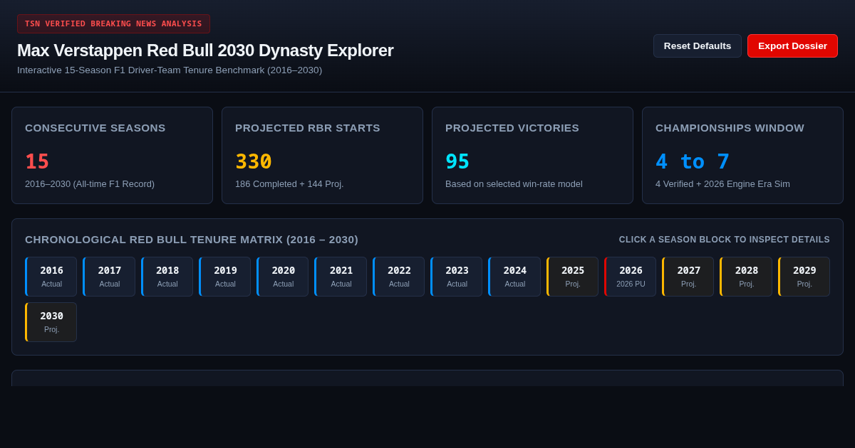 Verstappen 2030: Red Bull Tenure & F1 Dynasty Explorer preview
