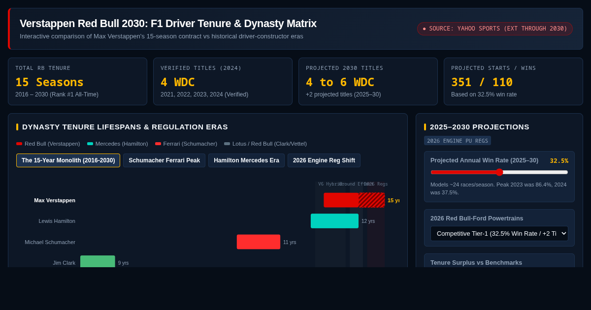Verstappen Red Bull 2030: F1 Driver Tenure & Dynasty Matrix preview