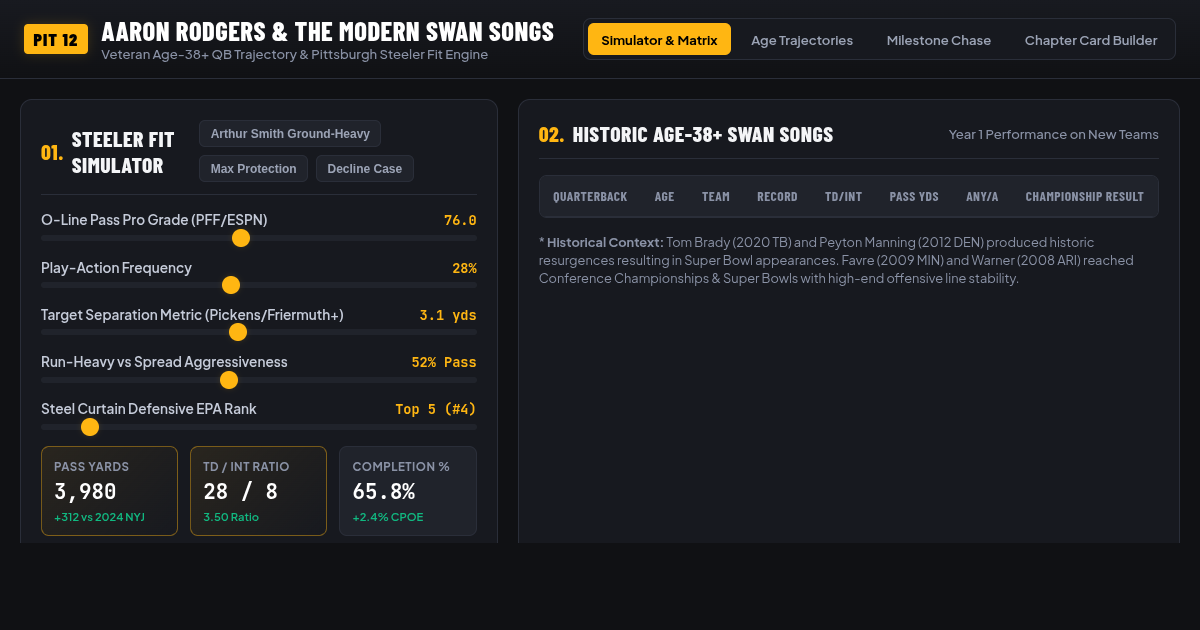 Veteran QB Final Chapters: Aaron Rodgers & The Modern Swan Songs Analyzer preview