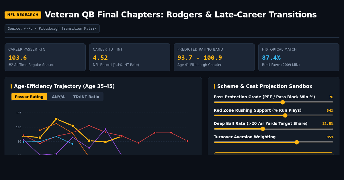 Veteran QB Final Chapters: Rodgers & Late-Career Transitions preview