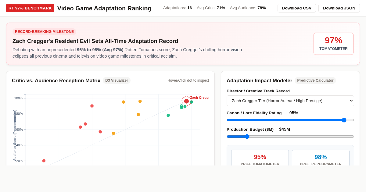Video Game Adaptation Ranking & Rotten Tomatoes Score Explorer preview