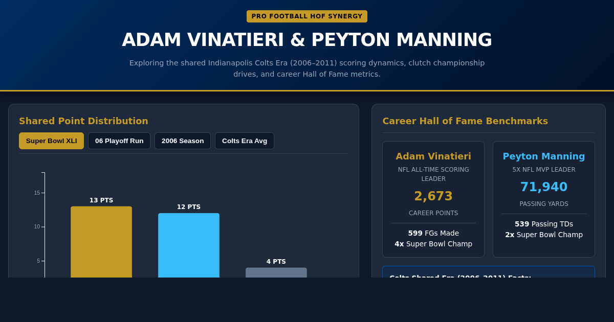 Adam Vinatieri & Peyton Manning HOF Stat Synergy Explorer preview