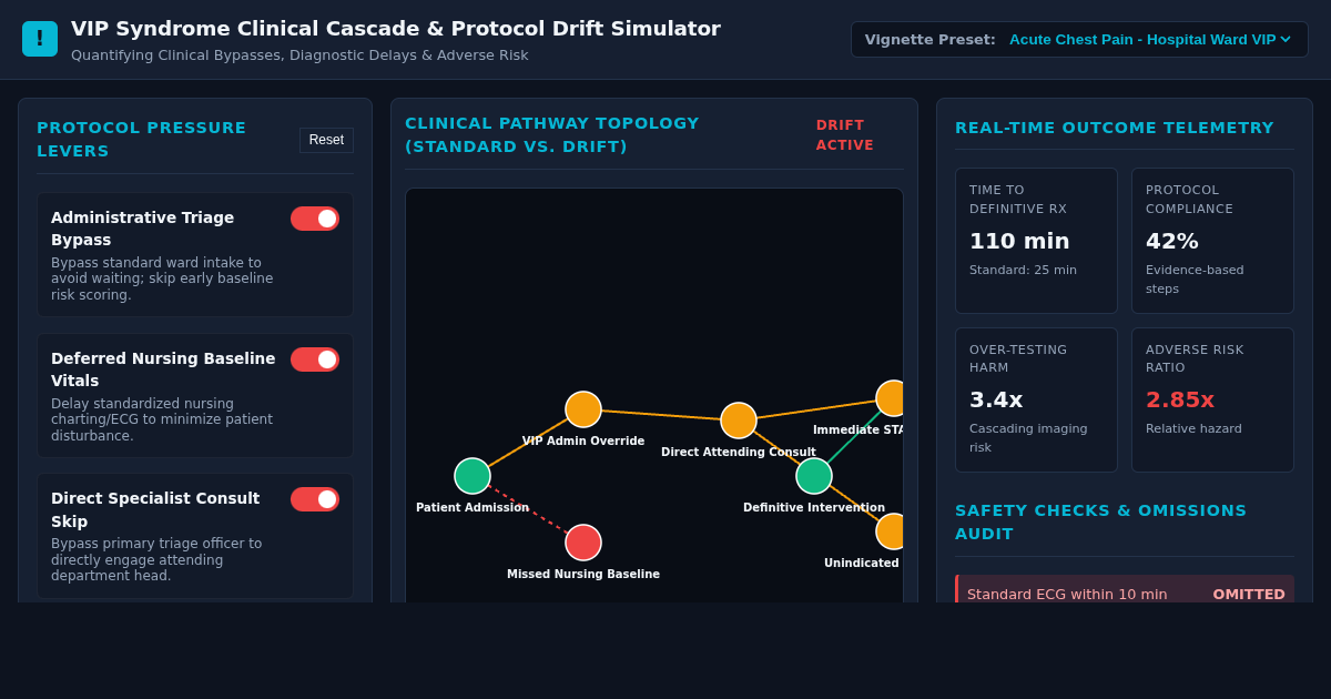 VIP Syndrome Clinical Cascade & Protocol Drift Simulator preview