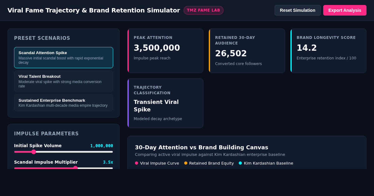 Viral Fame Trajectory & Brand Retention Simulator preview