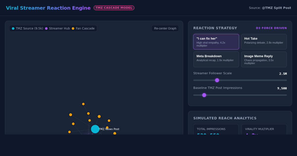 Viral Streamer Reaction Engine | TMZ Cascade Simulator preview