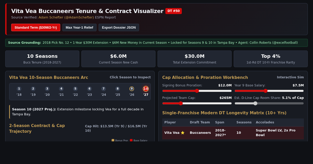 Vita Vea Buccaneers Decade & Contract Breakdown preview