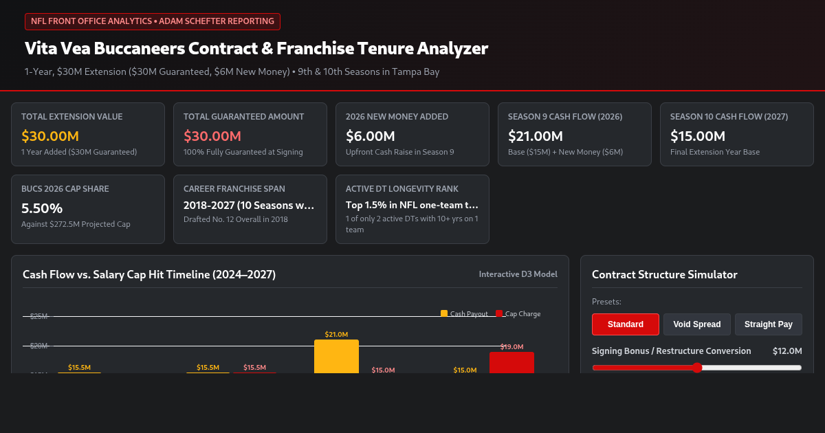 Vita Vea Buccaneers Contract & Franchise Tenure Analyzer preview