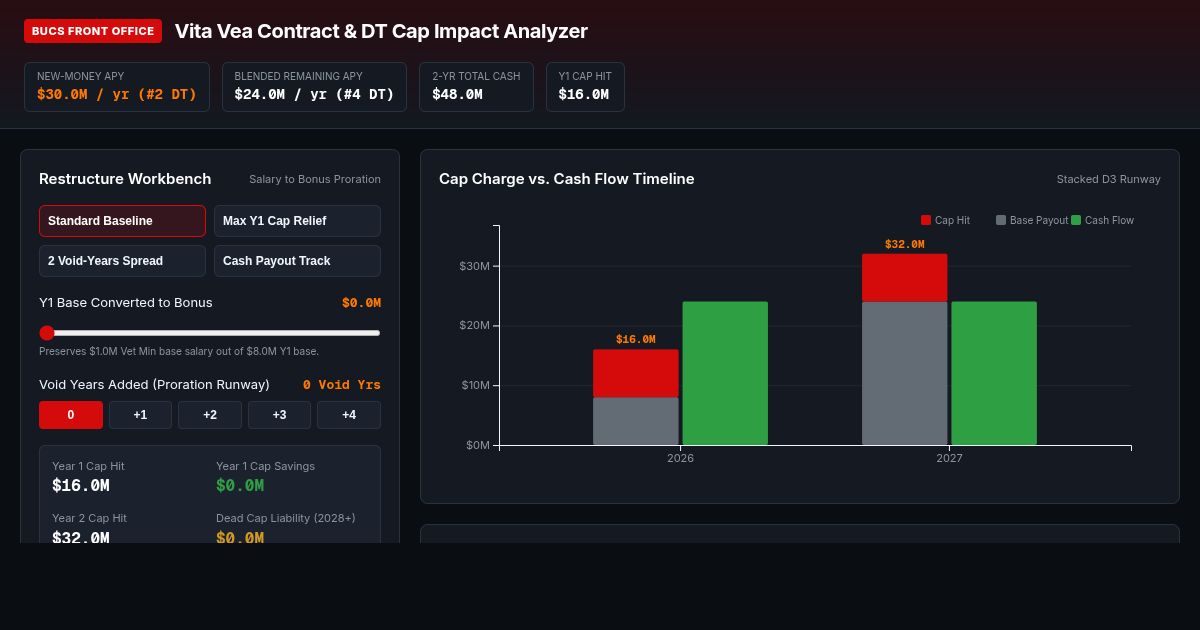 Vita Vea Contract & DT Cap Impact Analyzer preview