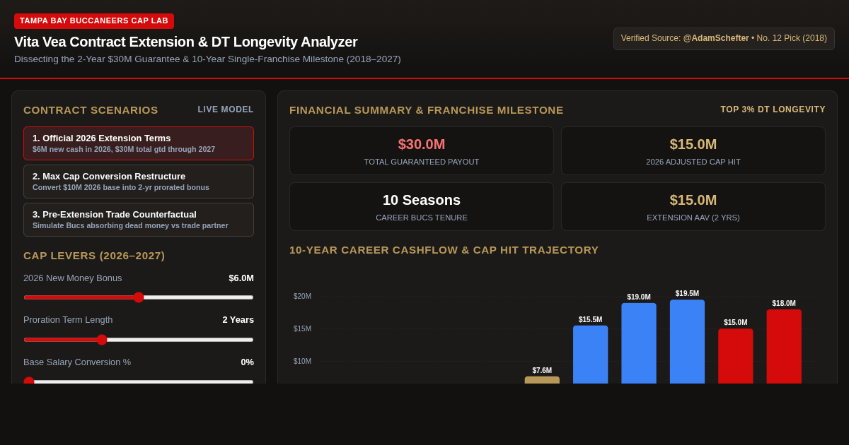 Vita Vea Contract Extension & NFL DT Longevity Analyzer preview