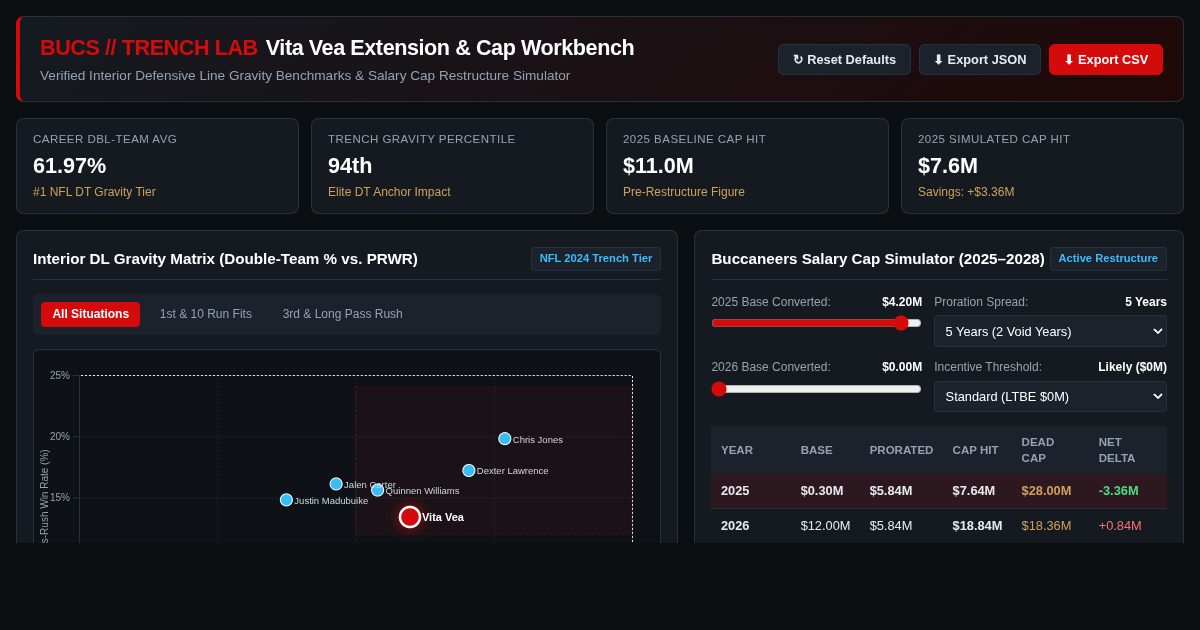 Vita Vea Buccaneers Trench Impact & Contract Cap Explorer preview