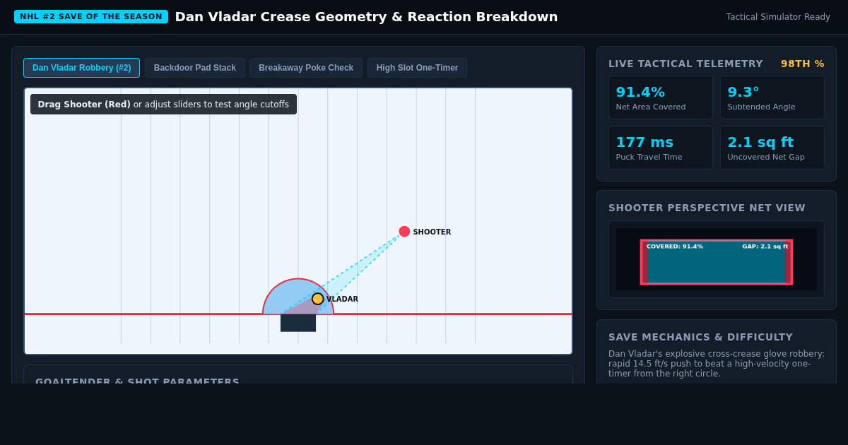 NHL Goaltender Geometry & Dan Vladar Save Breakdown preview