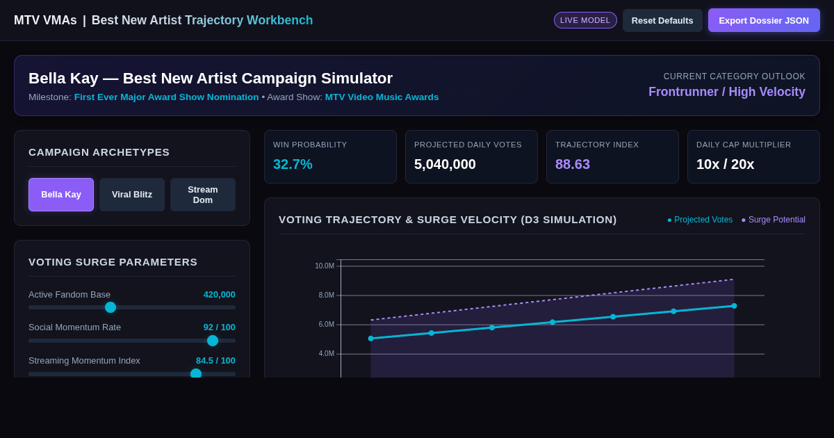 VMA Best New Artist Trajectory & Ballot Workbench preview