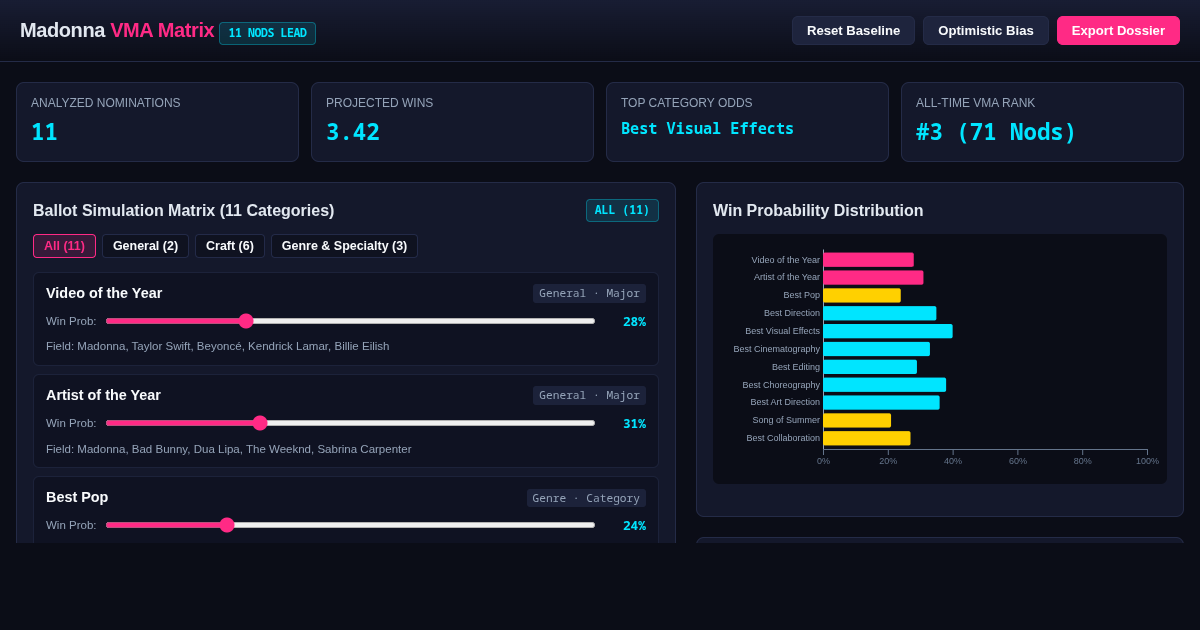 Madonna VMA Nominations & All-Time Leaderboard Matrix preview