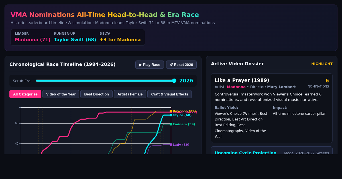 VMA Nominations All-Time Head-to-Head & Era Race preview