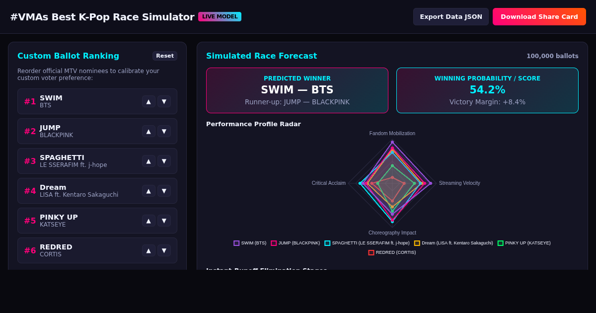 VMA Best K-Pop Nominees Ballot Sandbox & Race Simulator preview