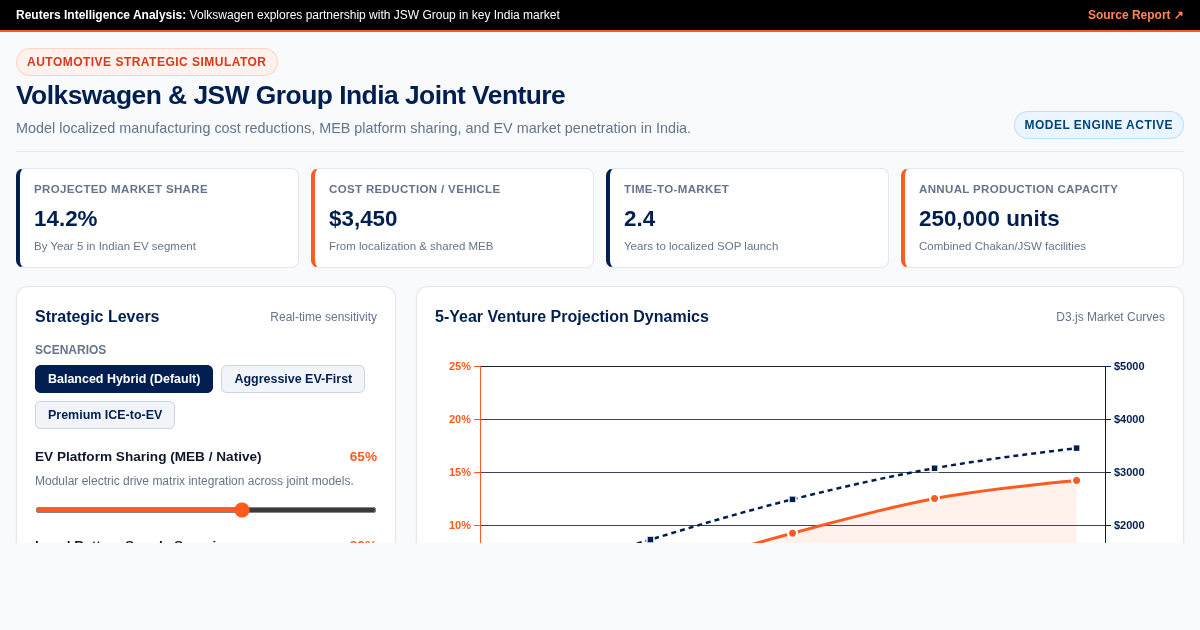 Volkswagen JSW India Partnership Simulator preview