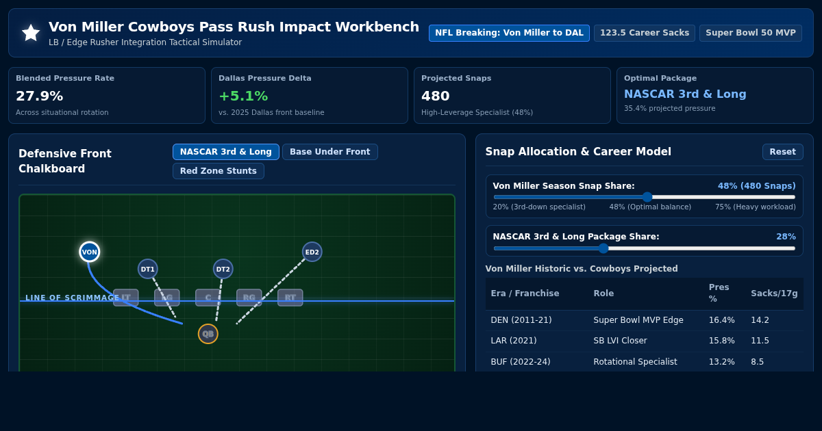 Von Miller Cowboys Pass Rush Impact Workbench preview