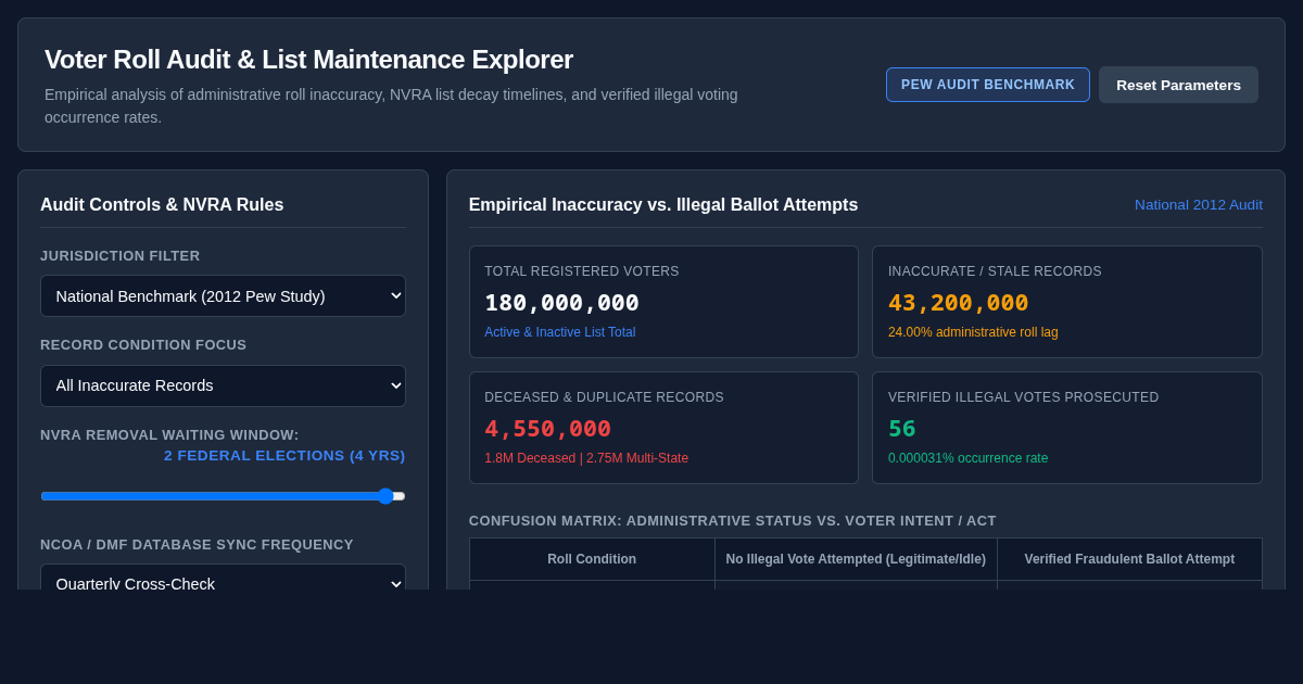 Voter Roll Audit & List Maintenance Explorer preview
