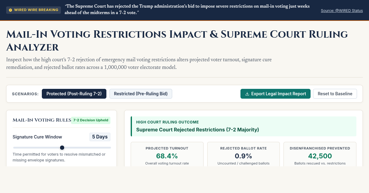 Mail-In Voting Restrictions Impact & Supreme Court Ruling Analyzer preview