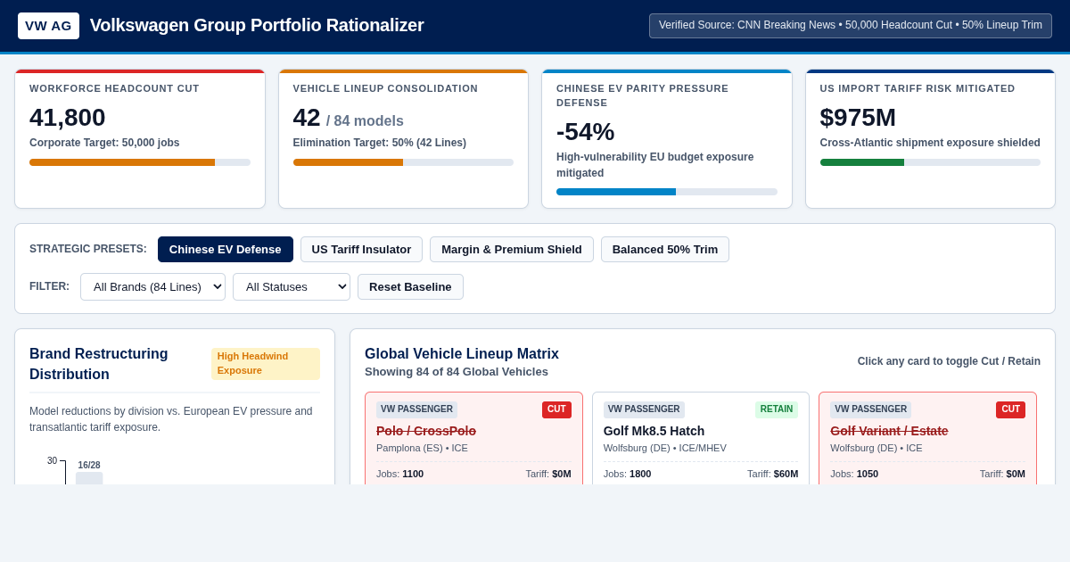 VW Group Restructuring & Lineup Cut Analyzer | Volkswagen 50k Job Cuts Simulator preview