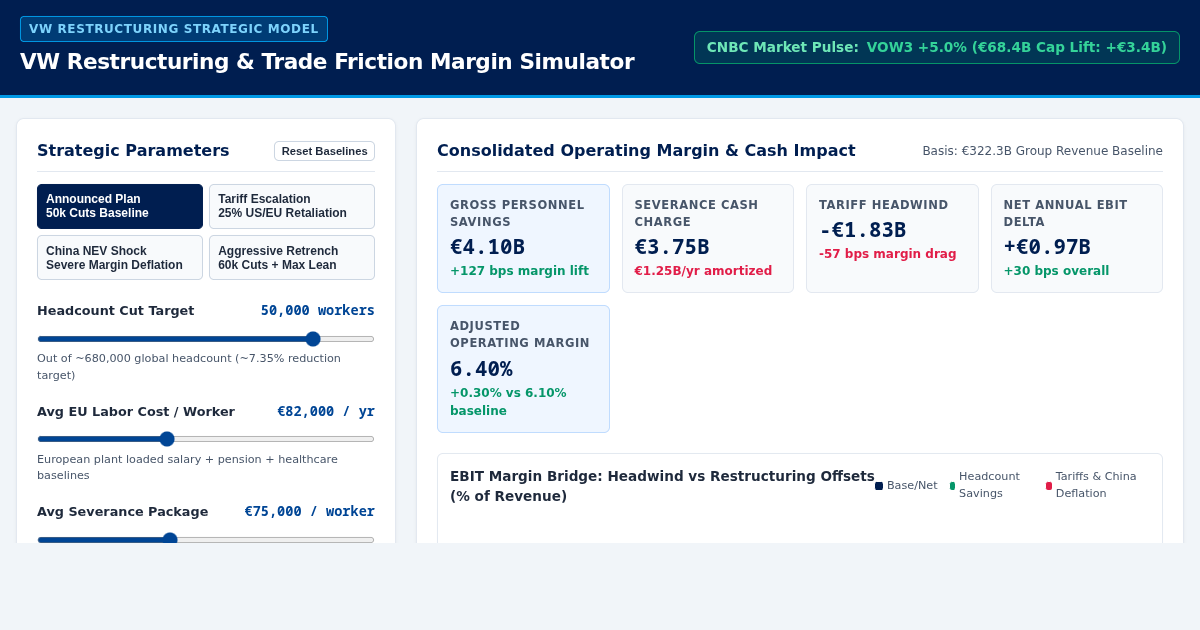 VW Restructuring & Trade Friction Margin Simulator preview