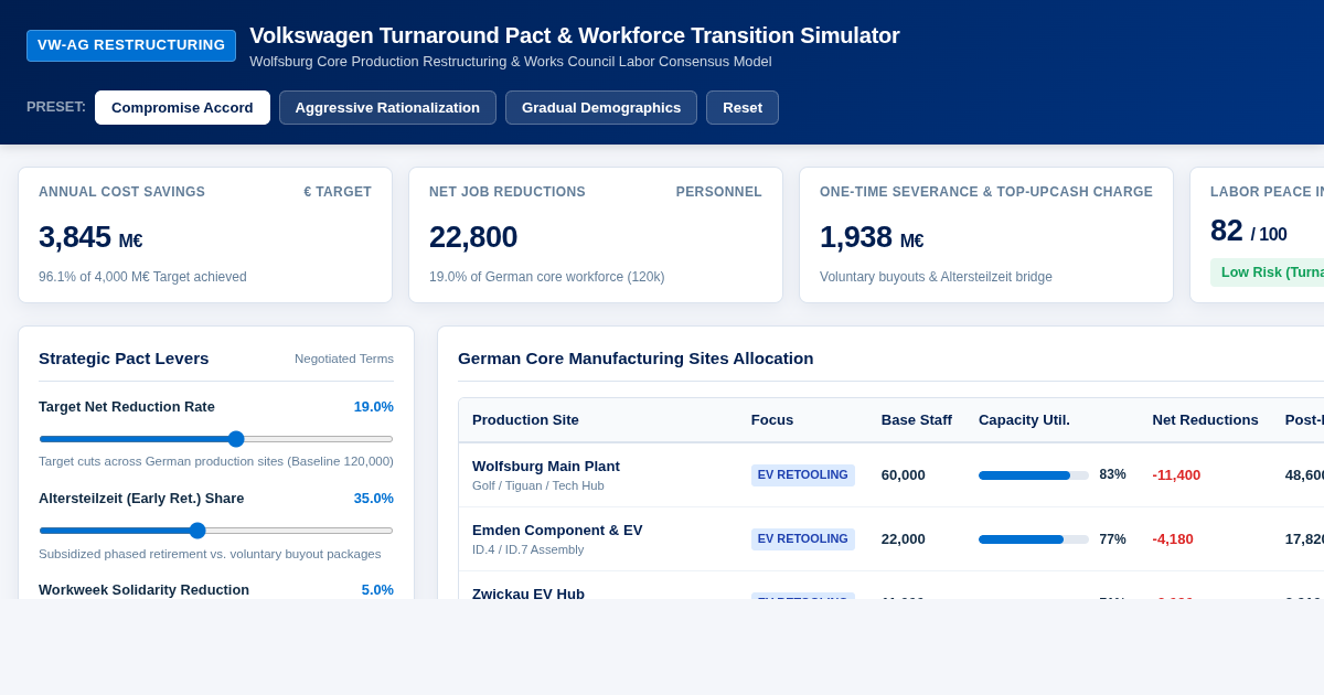 Volkswagen Turnaround Pact & Workforce Transition Simulator preview