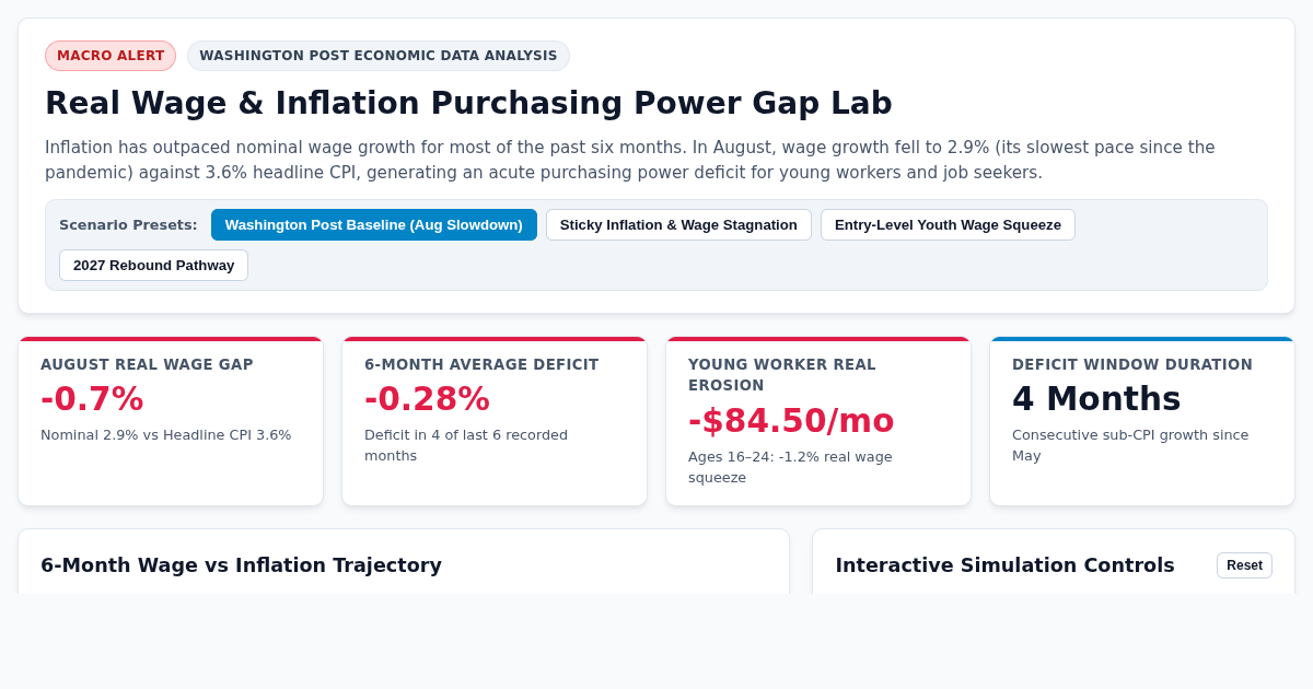 Real Wage & Inflation Purchasing Power Gap Lab preview