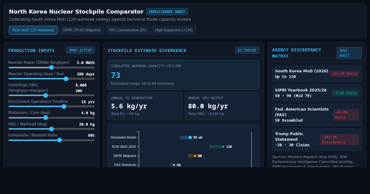 North Korea Nuclear Stockpile & Assessment Comparator preview